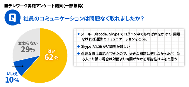 パスロジ テレワークアンケート結果イメージ