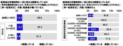 配偶者は労働時間を一定に抑える調整をしているか(2)