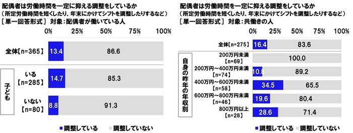 配偶者は労働時間を一定に抑える調整をしているか（2）