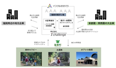 T-challenge、福岡県篠栗町で障がい者と企業を結ぶ 新しい働き方を支援　インクルーシブオフィス事業がスタート