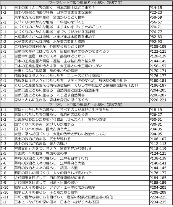 開発した教材セットの対象単元一覧(教育出版発行の教科書に準拠)
