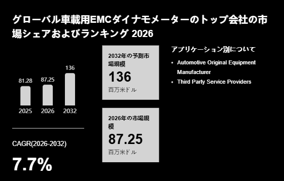  上記の図表／データは、YHResearchの最新レポート「グローバル車載用EMCダイナモメーターのトップ会社の市場シェアおよびランキング 2026」から引用されています。