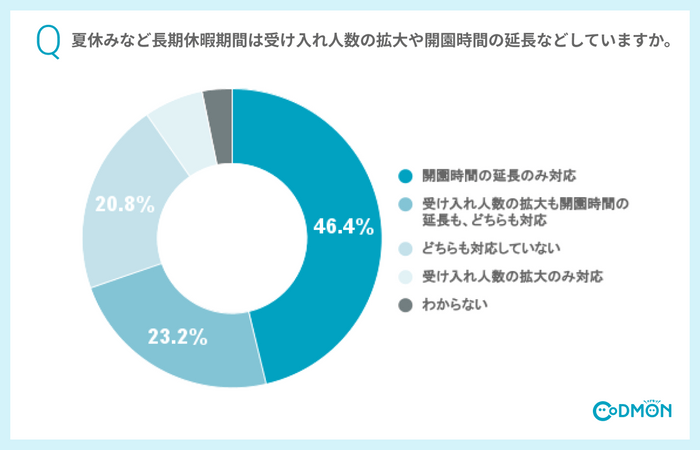 夏休みなど長期休暇期間は受け入れ人数の拡大や開園時間の延長などしていますか。