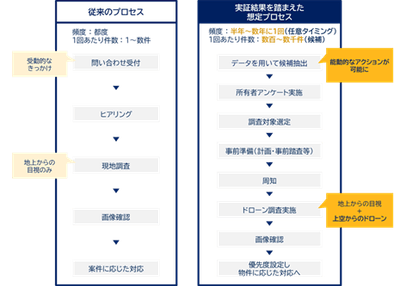 空き家調査のプロセス