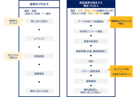 空き家調査のプロセス