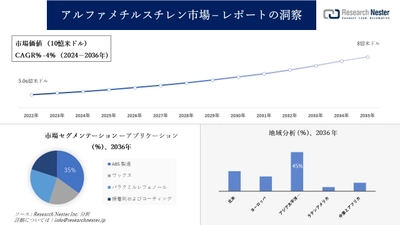 アルファメチルスチレン市場調査の発展、傾向、需要、成長分析および予測2024―2036年