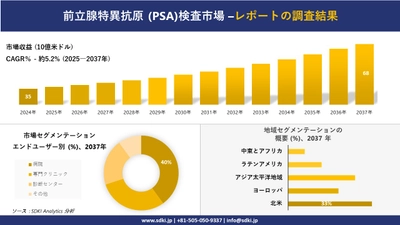 前立腺特異抗原 (PSA)検査市場の発展、傾向、需要、成長分析および予測2025－2037年