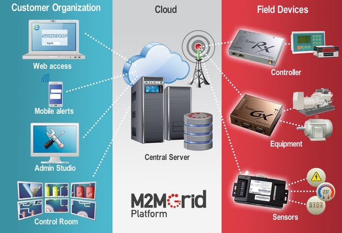 M2M　Grid