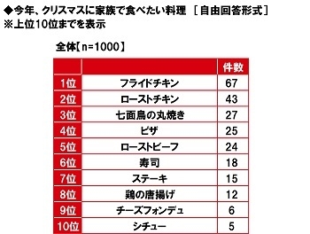 今年、クリスマスに家族で食べたい料理