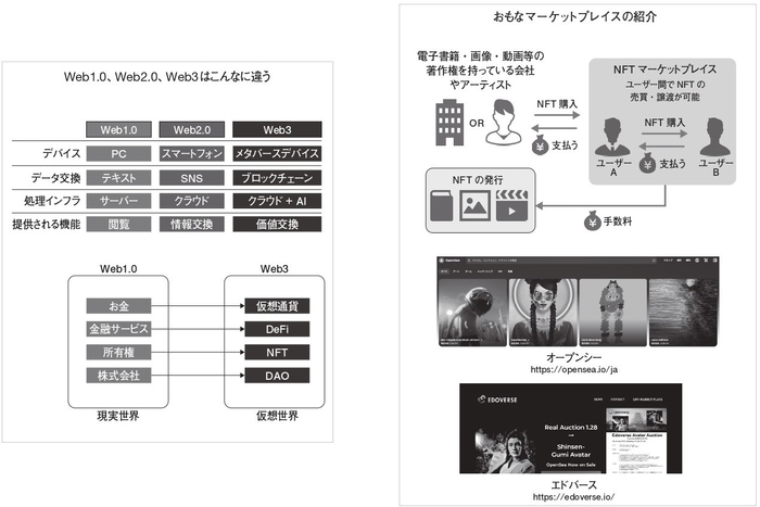 Web3経済・NFTマーケットプレイス