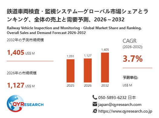 鉄道車両検査・監視システム市場分析レポート：2026年1127百万米ドル規模、成長率3.7%推移