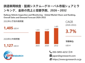 鉄道車両検査・監視システム市場分析レポート：2026年1127百万米ドル規模、成長率3.7%推移