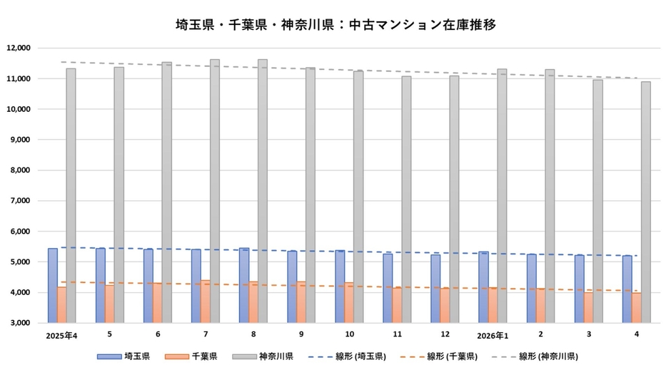 出典：東日本不動産流通機構のデータを福嶋総研が加工