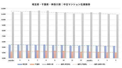 出典:東日本不動産流通機構のデータを福嶋総研が加工