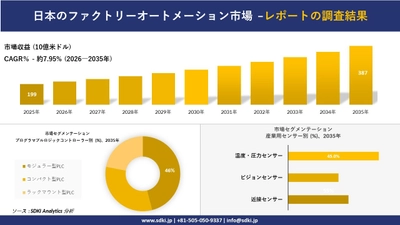 日本のファクトリーオートメーション市場 傾向、需要、成長分析、および2026－2035年の予測