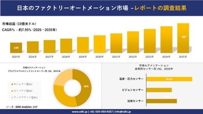 日本のファクトリーオートメーション市場の収益推移と地域別シェア分布