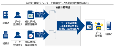 秘密計算実行イメージ