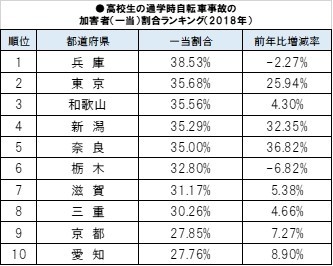 高校生の通学時自転車事故の加害者(1当)割合ランキング(2018年)