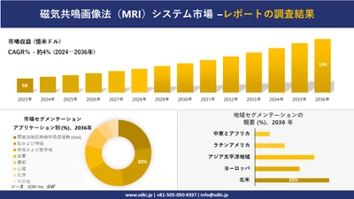 磁気共鳴画像法（MRI）システム市場の発展、傾向、需要、成長分析および予測2024ー2036年