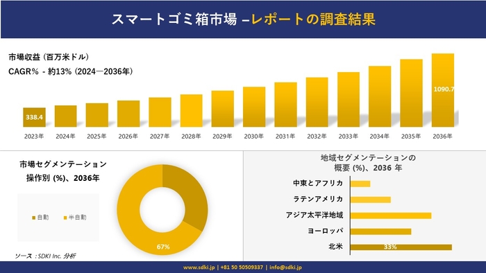 スマートゴミ箱市場の発展