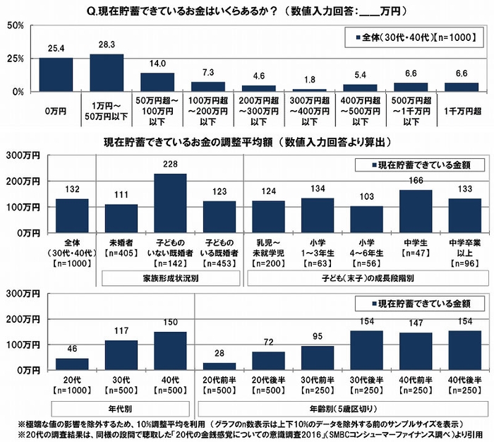 現在の貯蓄