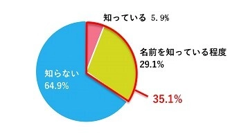 ユニ・チャーム、“日用品のサステナブルに関する意識調査”を実施　 約7割が「サステナブルに関心はあるが、 何をしてよいかわからない」と回答