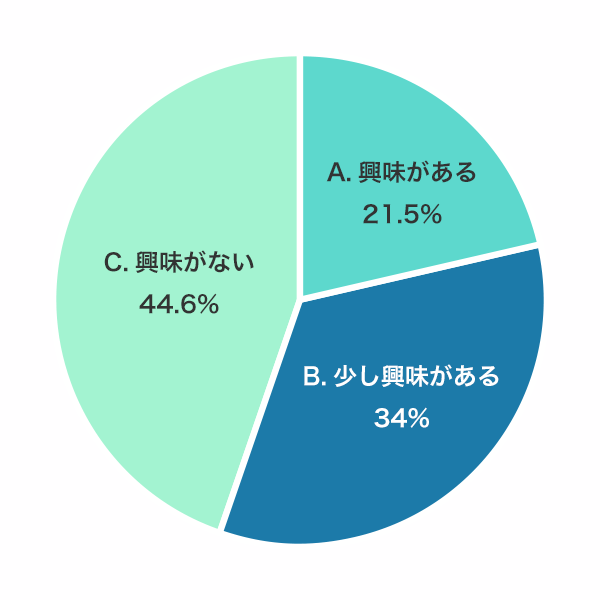 1. 「自分が将来就く職業の一つとして、システムエンジニア・プログラマーに興味はありますか？」