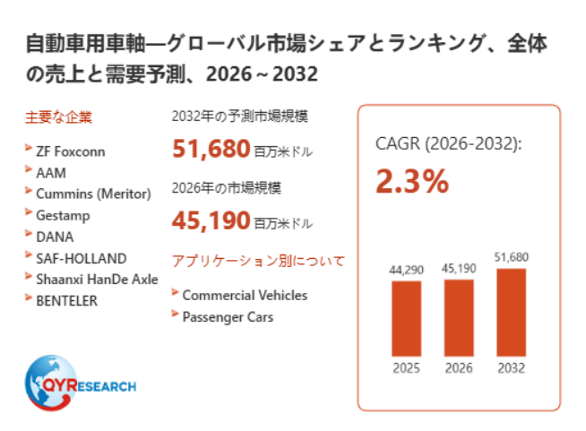 上記データは、QYResearch報告書「自動車用車軸―グローバル市場シェアとランキング、全体の売上と需要予測、2026~2032」に基づく