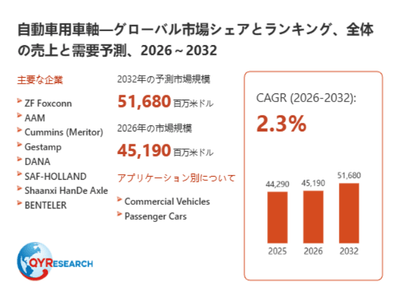 上記データは、QYResearch報告書「自動車用車軸―グローバル市場シェアとランキング、全体の売上と需要予測、2026~2032」に基づく