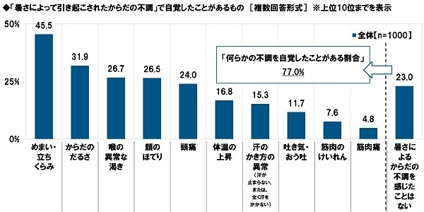 「暑さによって引き起こされたからだの不調」で自覚したことがあるもの