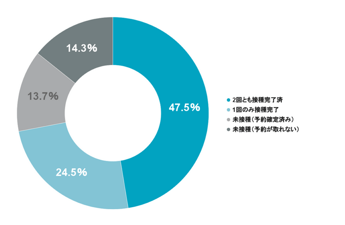 Q6 ご入力者の新型コロナワクチン接種状況についてうかがいます(任意回答)