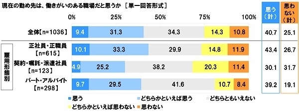 現在の勤め先は働きがいのある職場だと思うか