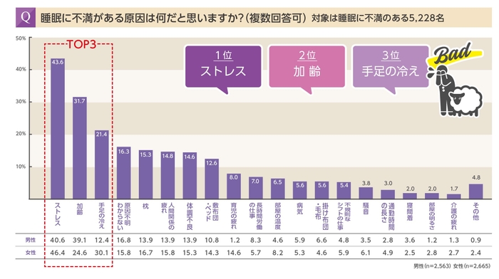 睡眠に不満がある原因は何だと思いますか？