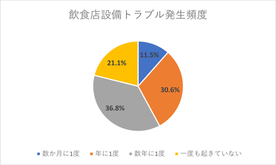 株式会社グローバー調べ(1,100店舗)