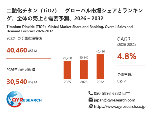 二酸化チタン(TiO2)市場の最新予測、2026年に30540百万米ドル規模へ