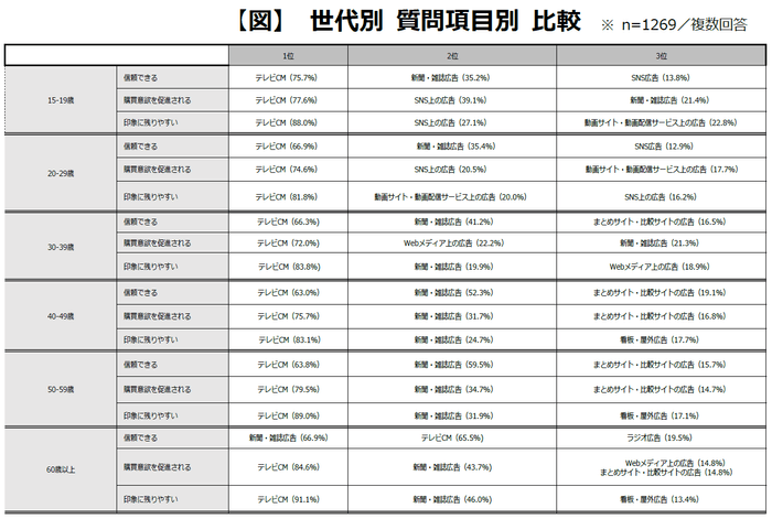 【図】世代別 質問項目別 比較