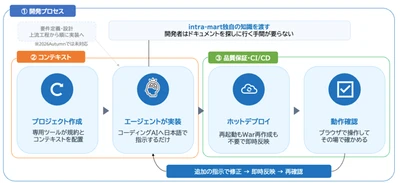 AIネイティブ開発とAIエージェントの業務実装で企業変革を支援　 オーケストレーション基盤へ進化するintra-mart最新版をリリース