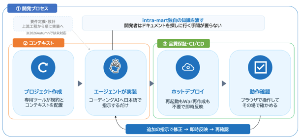 AIを活用した開発プロセスイメージ