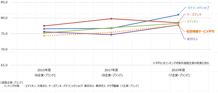住設機器サービス