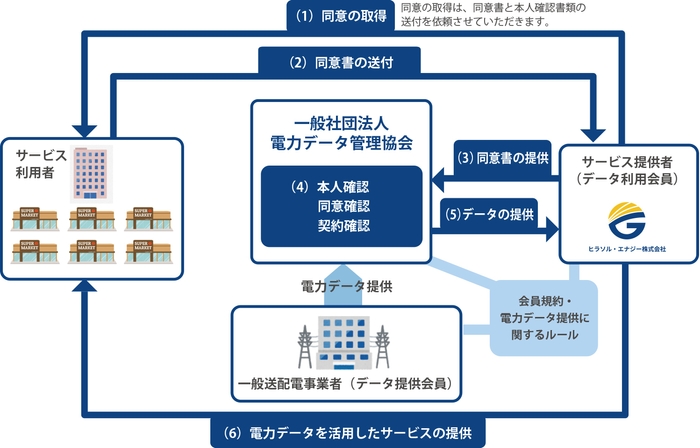 表3:電力データ取得の流れ
