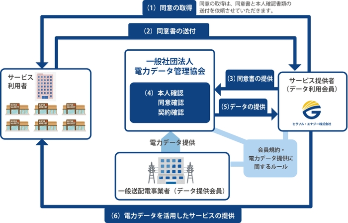 表3：電力データ取得の流れ