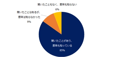 企業に聞いた、LGBTに関する認知度調査  5割が「LGBT社員が社内にいるか分からない」と回答。 LGBT社員の採用・在籍実績のある企業は1割に留まる。