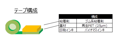 再生PETテープ構成図