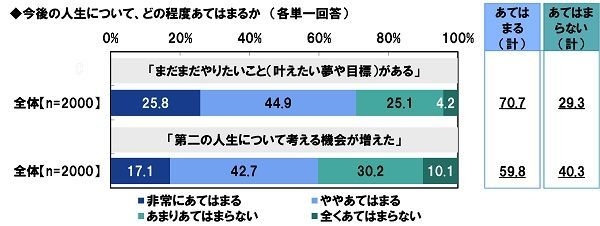 今後の人生についてどの程度あてはまるか