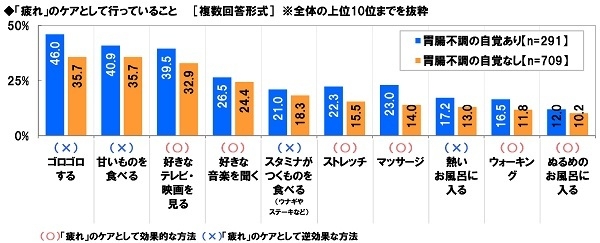 「疲れ」のケアとして行っていること（胃腸不調の自覚別）