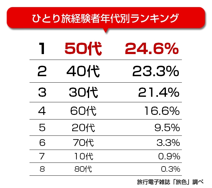 電子雑誌「旅色」「ひとり旅」年代別ランキング