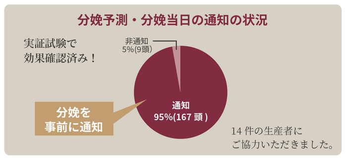 実証実験による結果