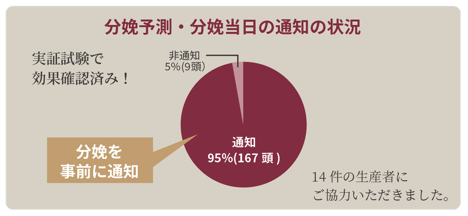 実証実験による結果