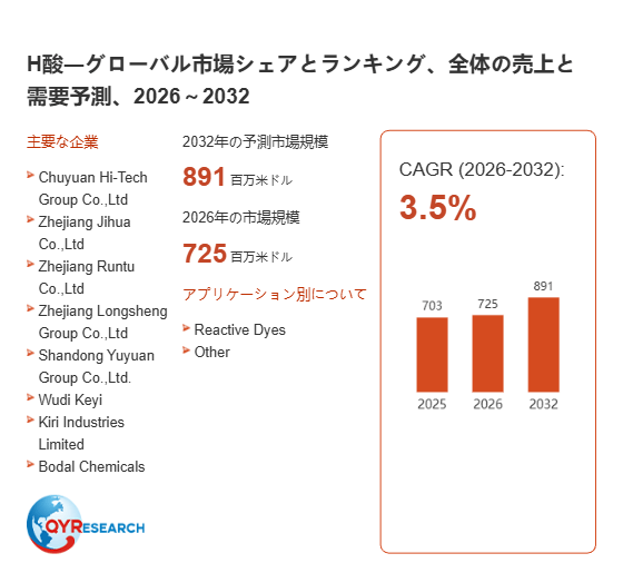 上記の図表/データは、QYResearchの最新レポート「H酸―グローバル市場シェアとランキング、全体の売上と需要予測、2026~2032」から引用されています。
