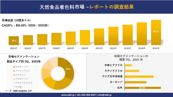天然食品着色料市場調査レポート概要